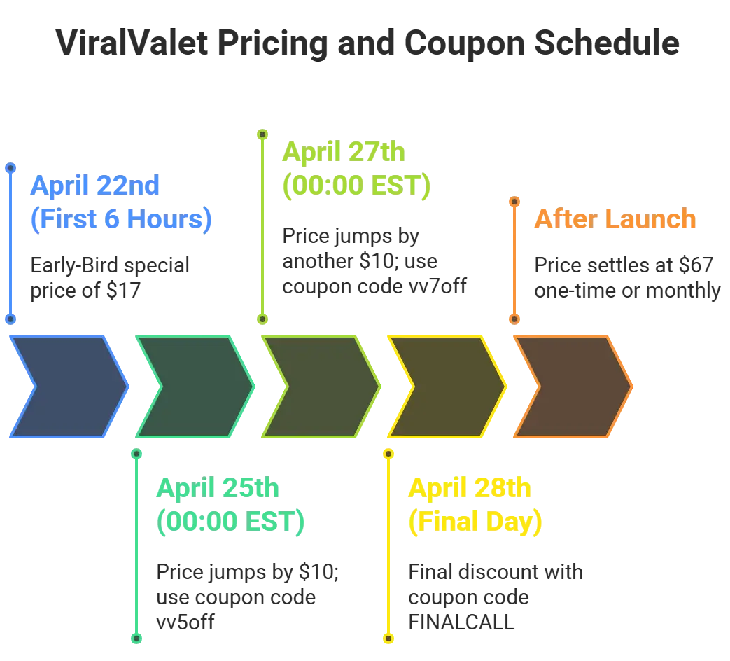 ViralValet review showing the pricing and OTO funnel breakdown.