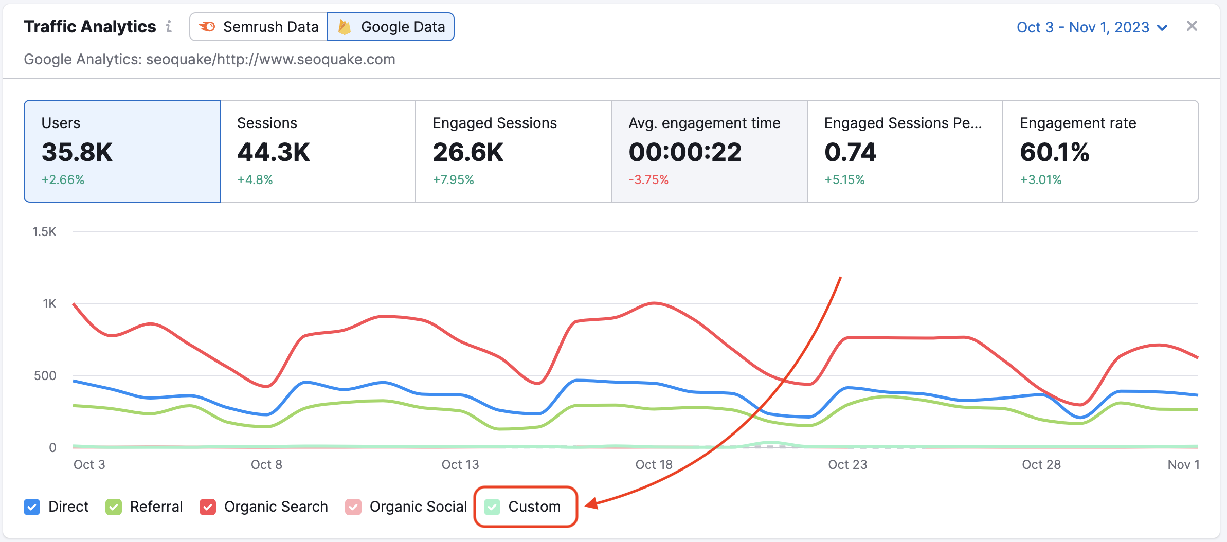 Example of Semrush Dashboard showing SEO metrics for 2025 strategies