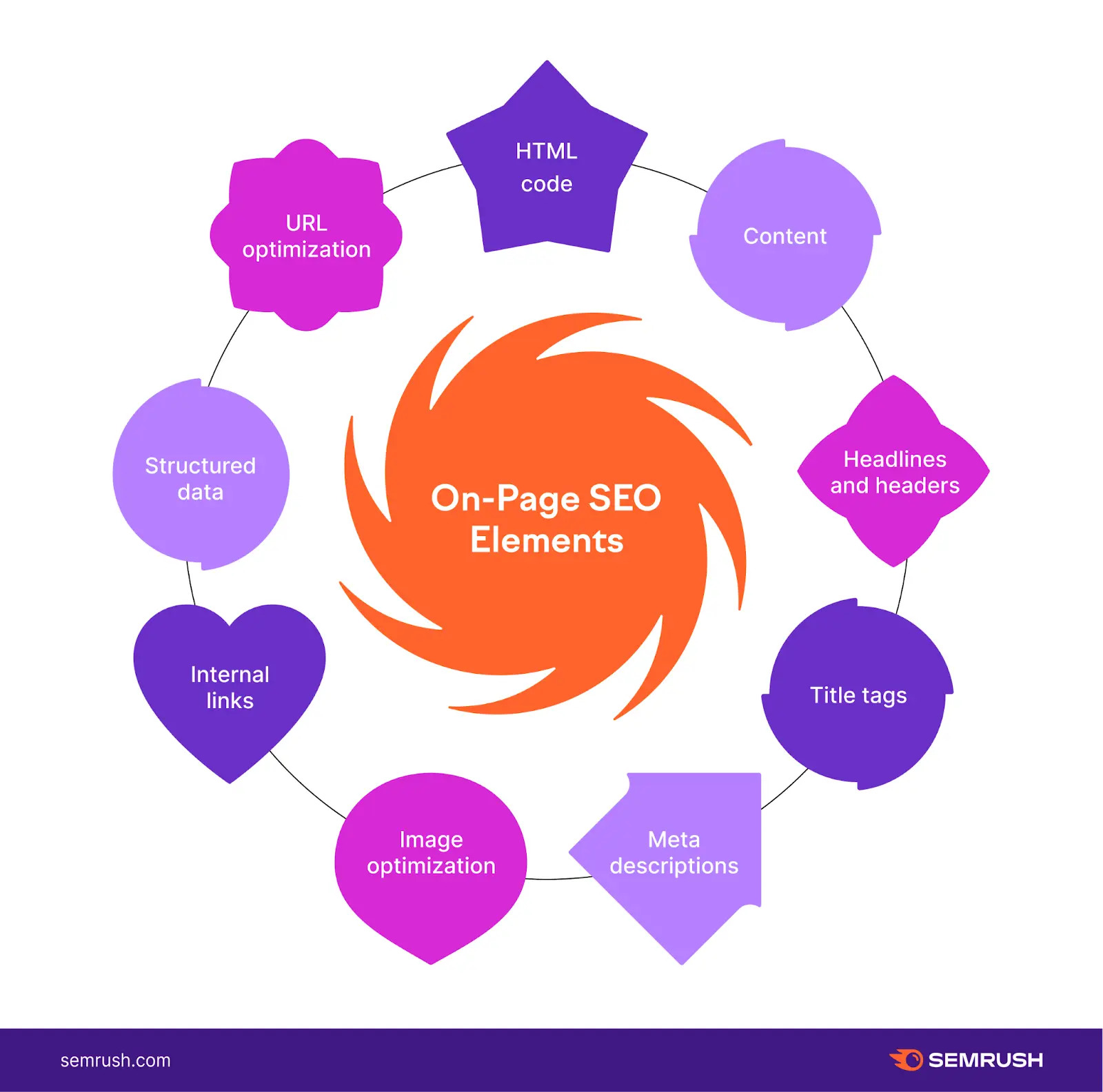 Diagram showing a typical SEO workflow using Semrush tools for 2025