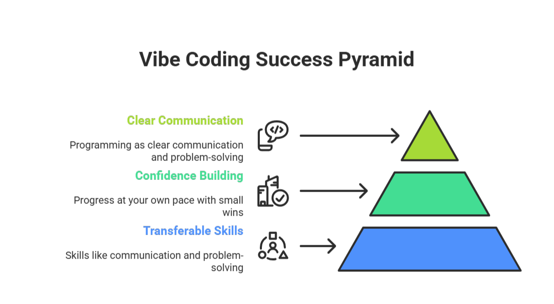 Breaking Down Mental Barriers in Programming