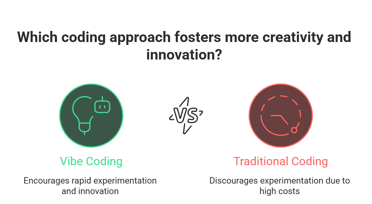 A lightbulb composed of creative and technical icons, representing enhanced creativity through vibe coding