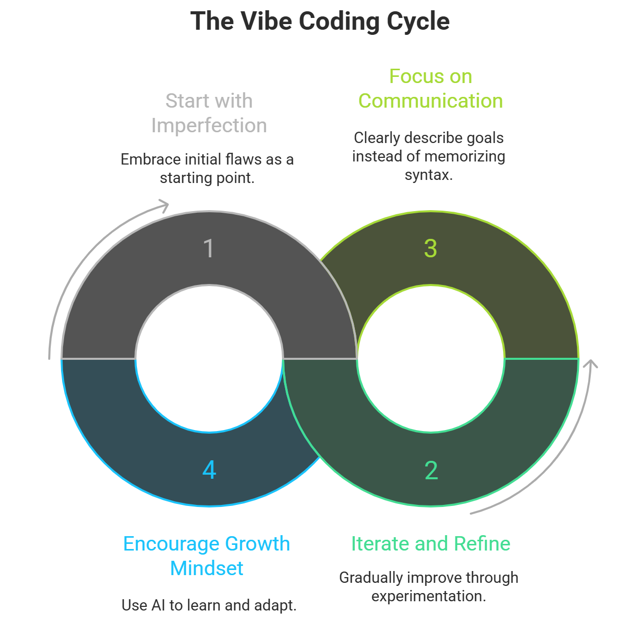 Philosophy of Vibe Coding