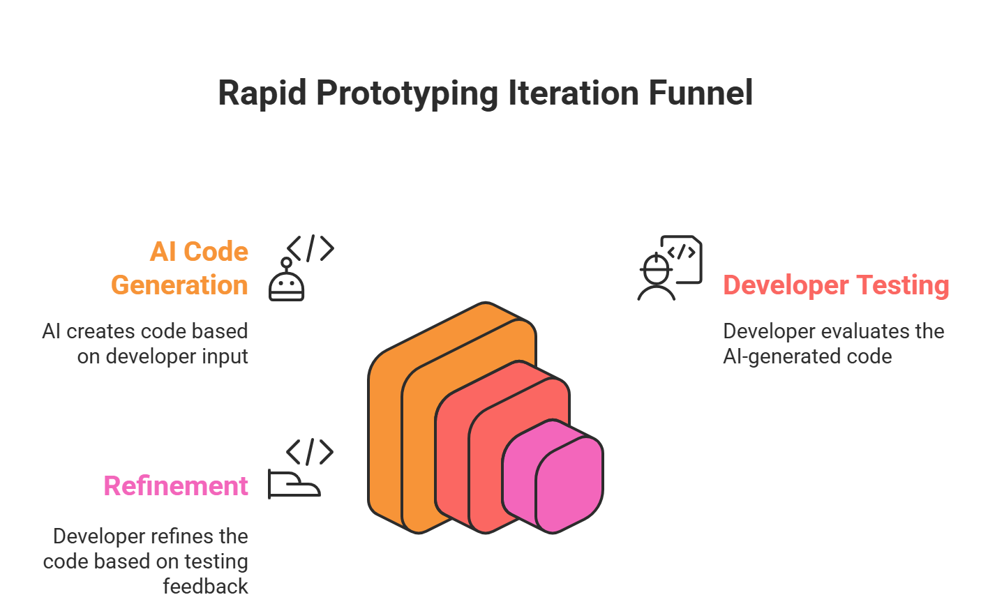 A flowchart showing a rapid, iterative cycle of idea, AI generation, developer testing, and refinement, illustrating the speed of vibe coding.