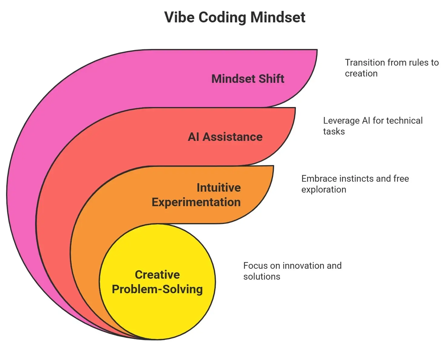 Diagram showing the Vibe Coding mindset shift from rules-first to create-first.