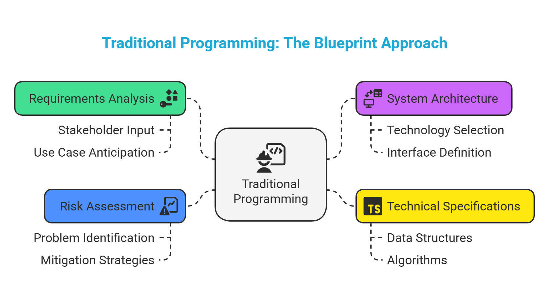 A detailed architectural blueprint representing the meticulous planning phase of traditional programming.
