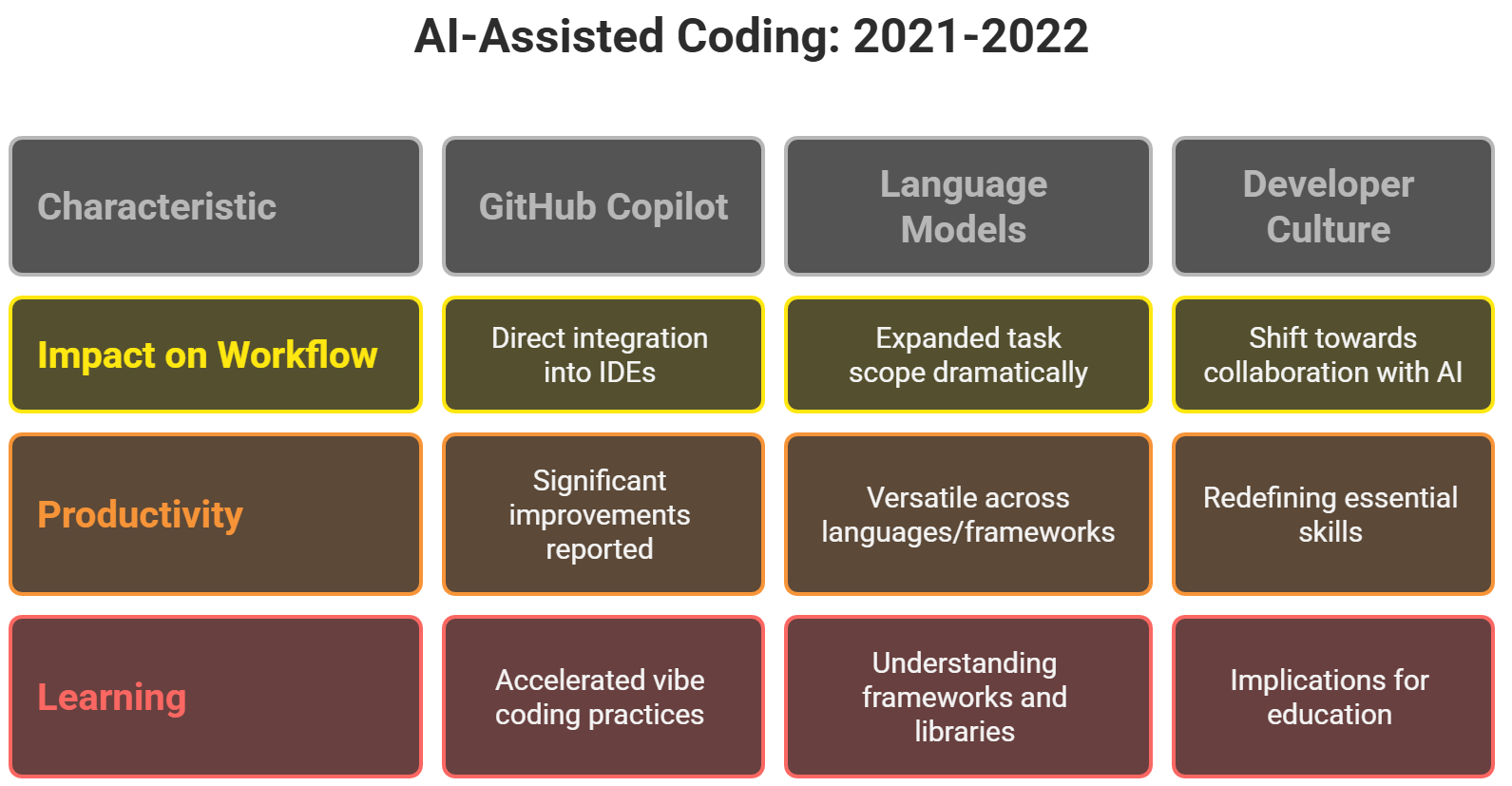 A developer collaborating with an AI assistant on a computer screen, symbolizing the breakthrough of vibe coding