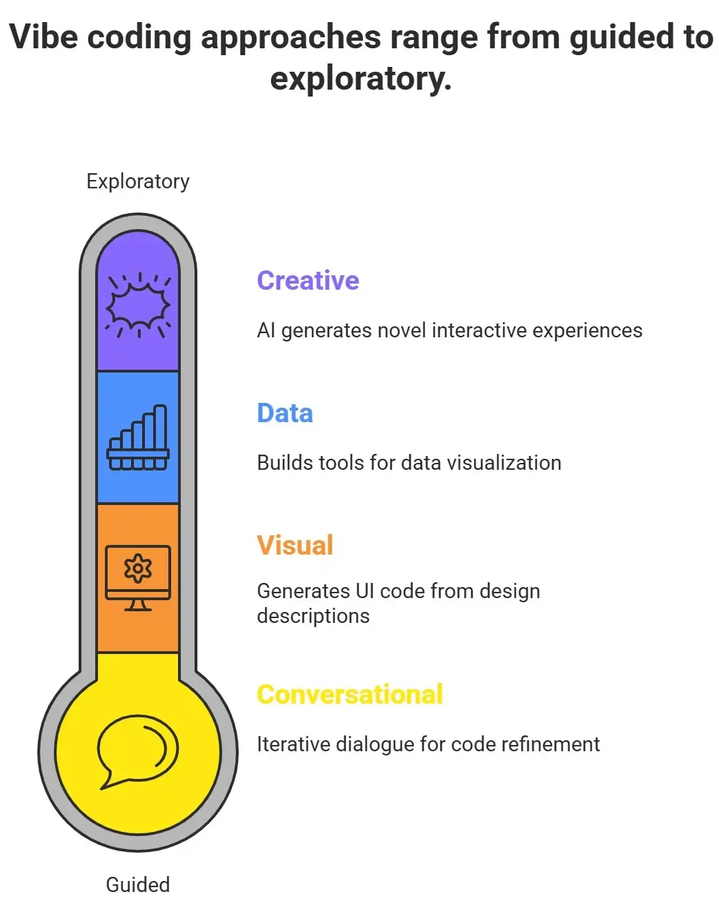 Four approaches to Vibe Coding: Conversational, Visual, Data, and Creative