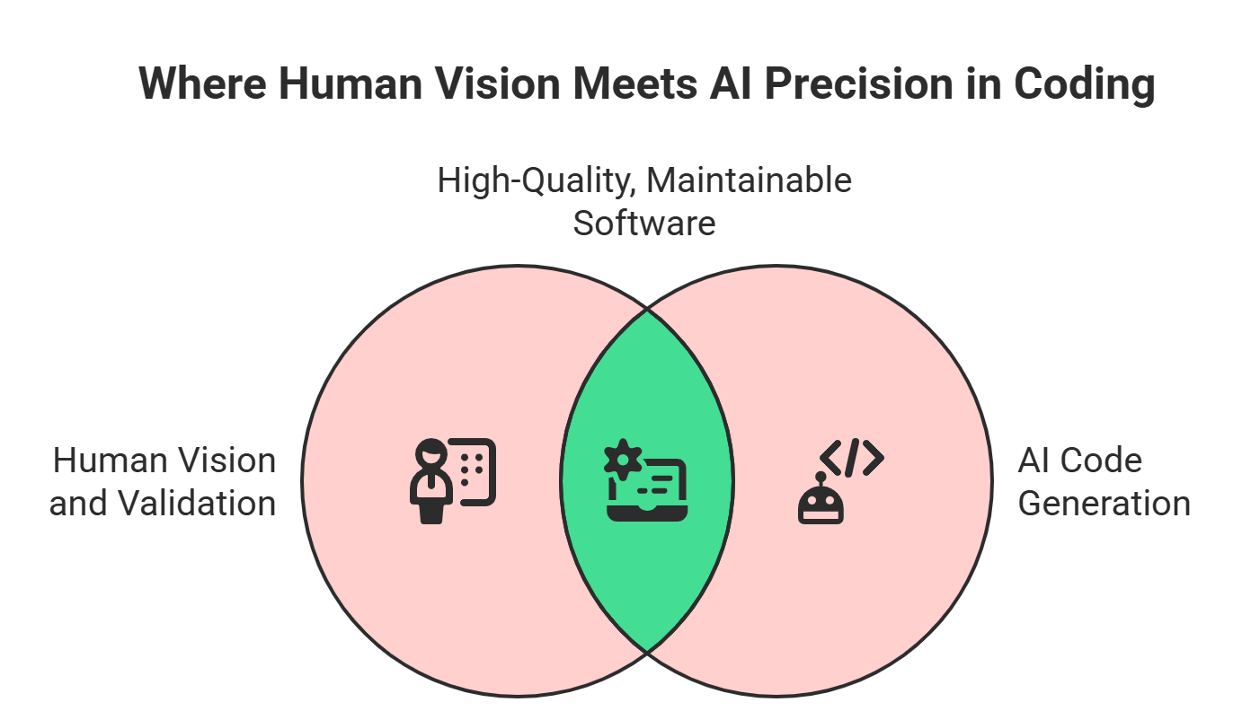 A developer thoughtfully reviewing code on a screen, symbolizing the human role of vision and validation in AI-assisted coding.