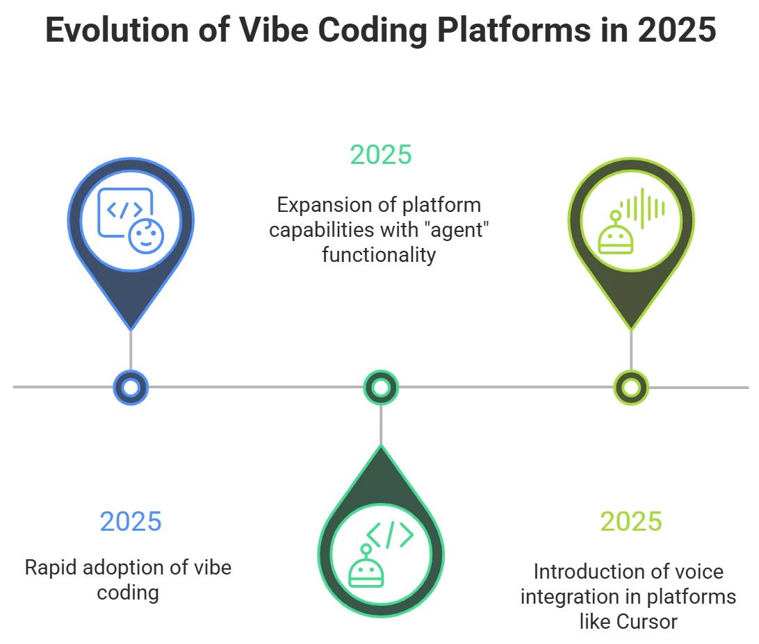 Diagram showing the evolution of AI coding platforms towards autonomous agents.