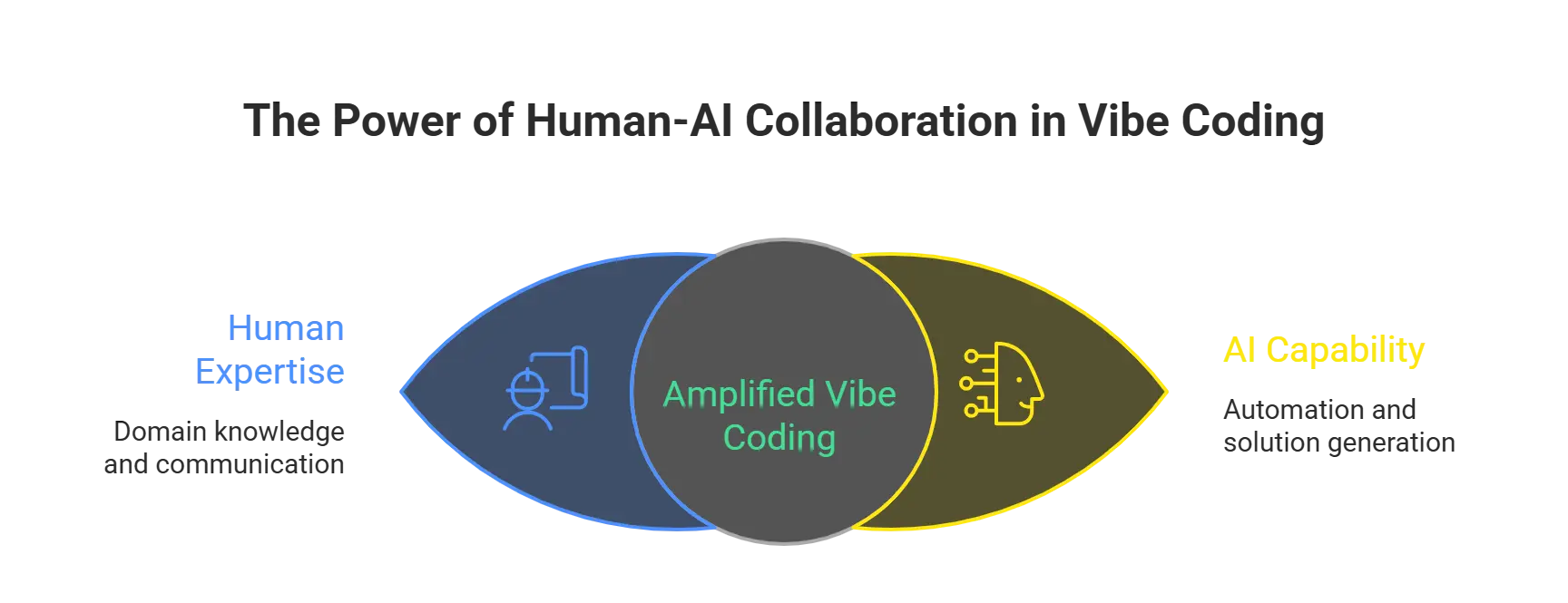A developer and an AI robot collaborating over a digital blueprint, representing active partnership.