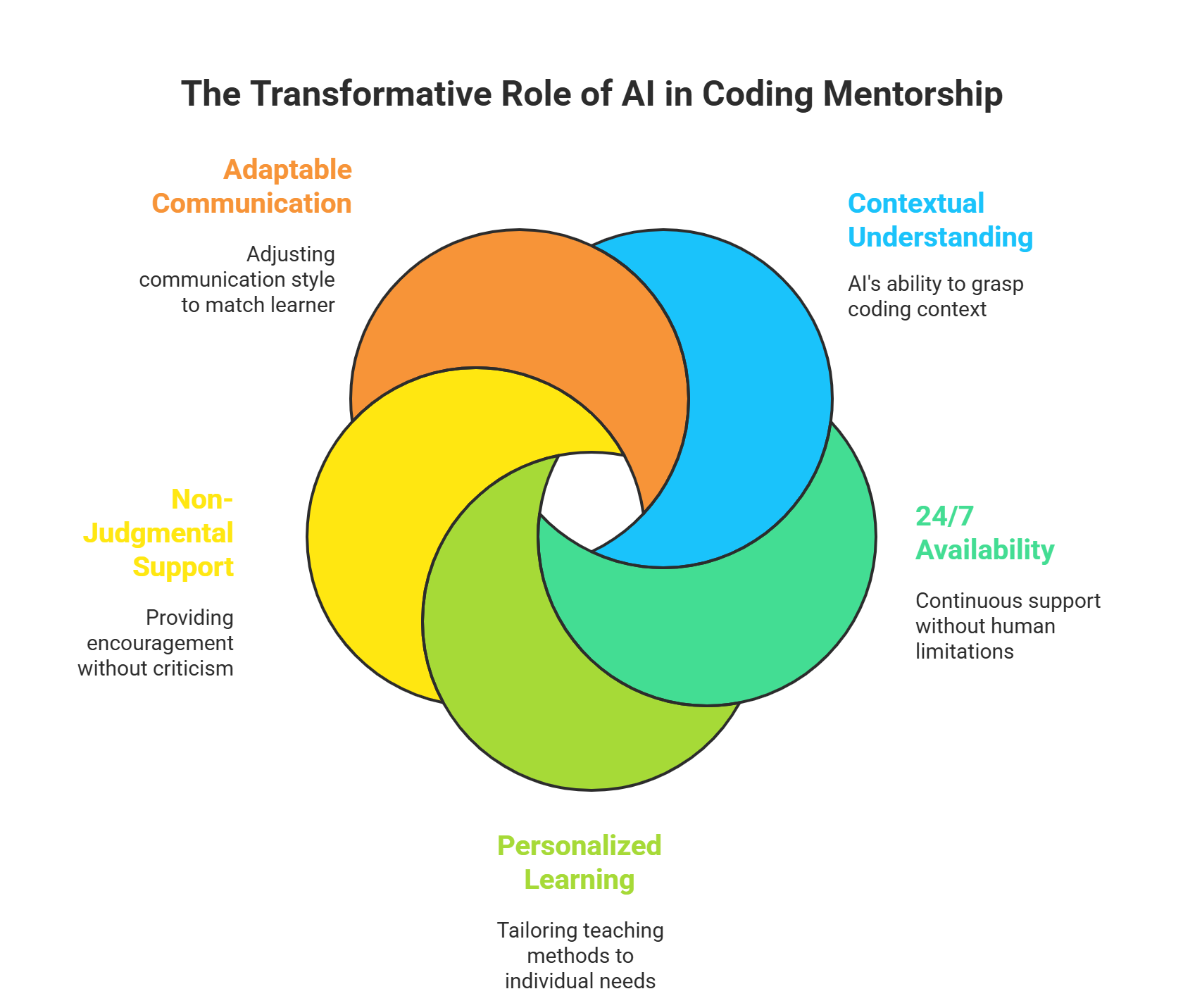 AI as a Coding Mentor and Learning Assistant