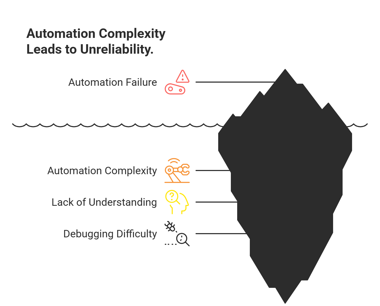 Diagram showing the naivety of simple setup hiding the complexity of no-code automation failure.