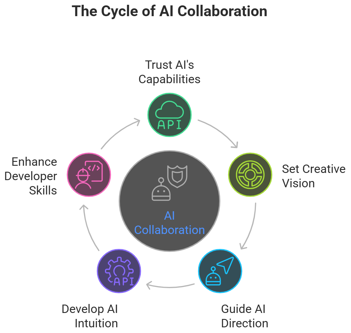 Developer acting as a creative director guiding a collaborative AI partner