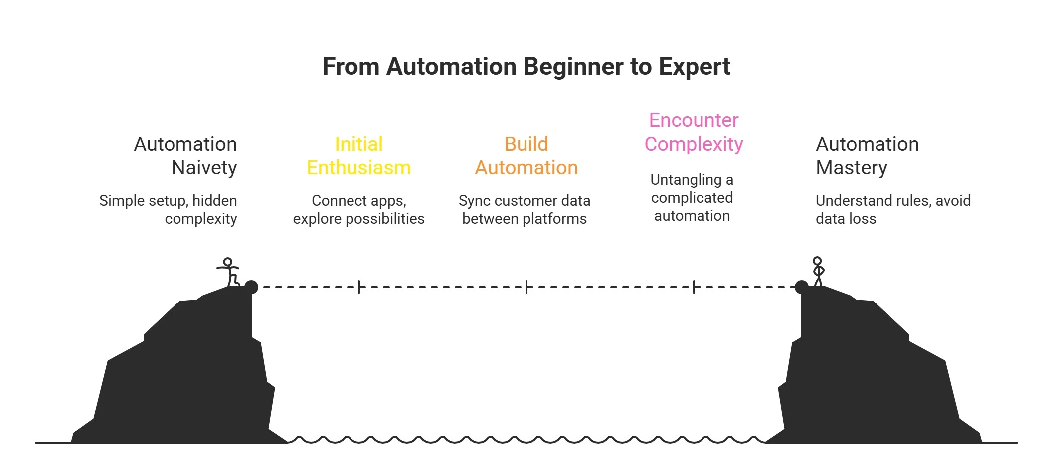 An illustration showing the journey from a no-code beginner to a no-code expert.