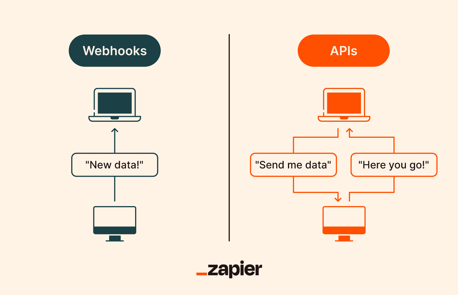 Diagram comparing the pull mechanism of APIs with the push mechanism of Webhooks