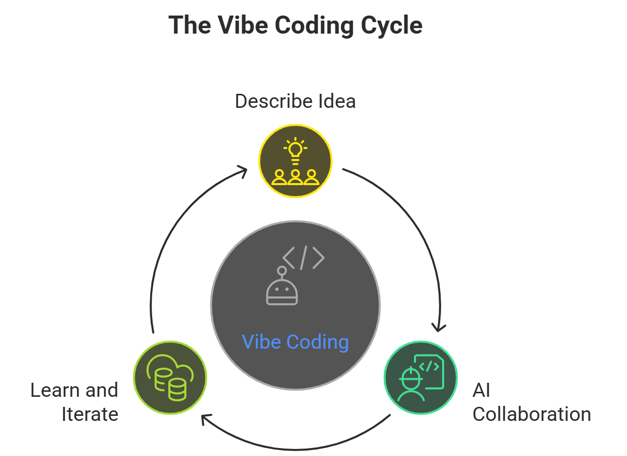 What is Vibe Coding