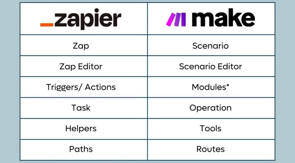 Comparison of Zapier and Make terminology and concepts