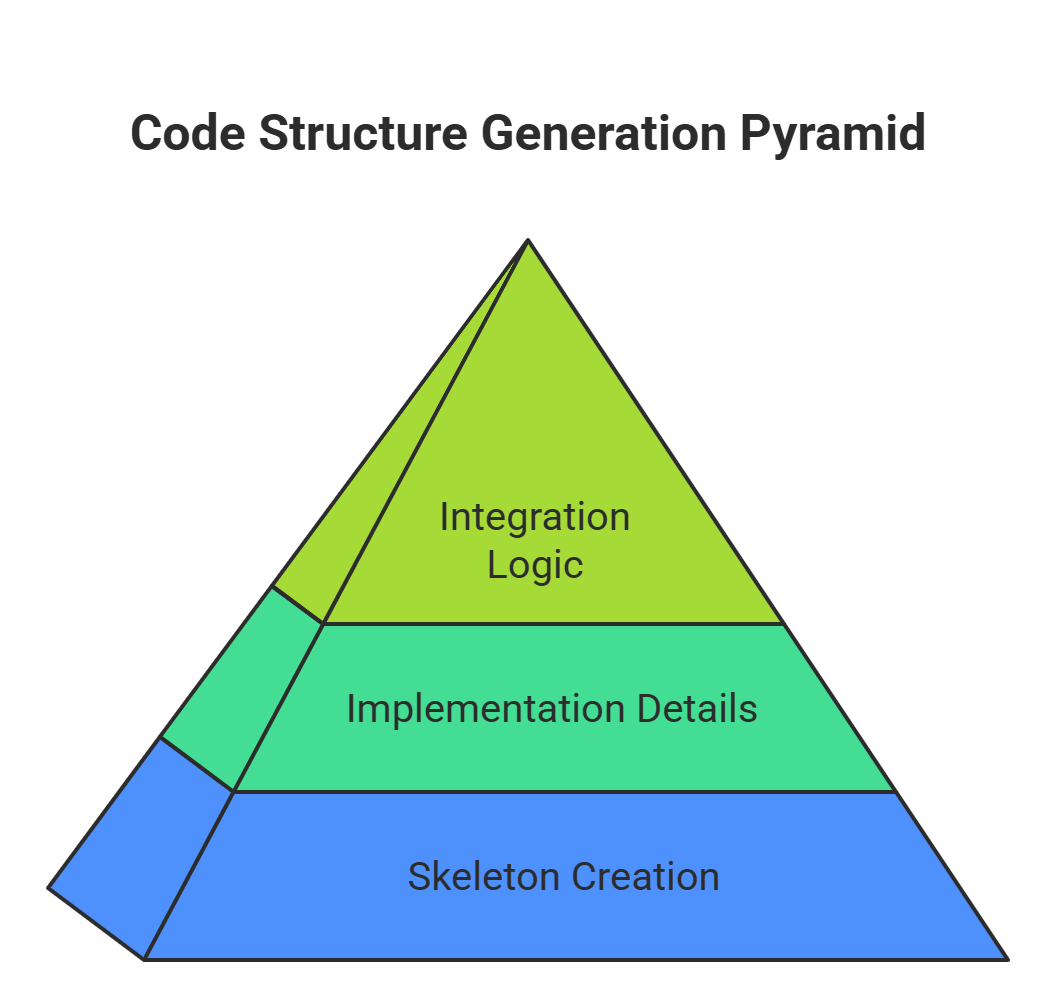 Flowchart showing how LLMs generate code structure from components