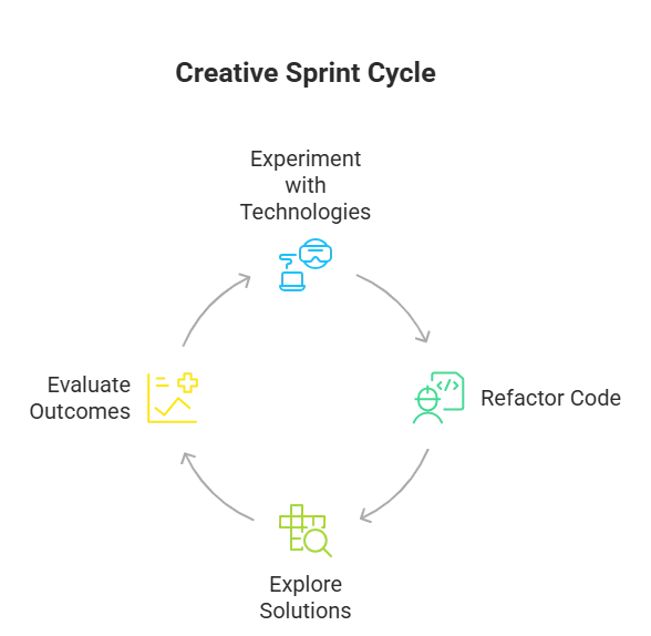 Development team engaged in creative sprint session with brainstorming, experimentation, and collaborative problem-solving activities