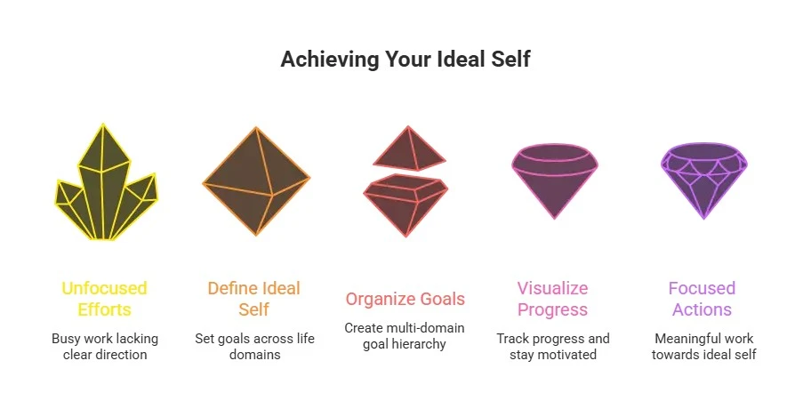TimeAlign Intention-Based Goal Architecture Interface