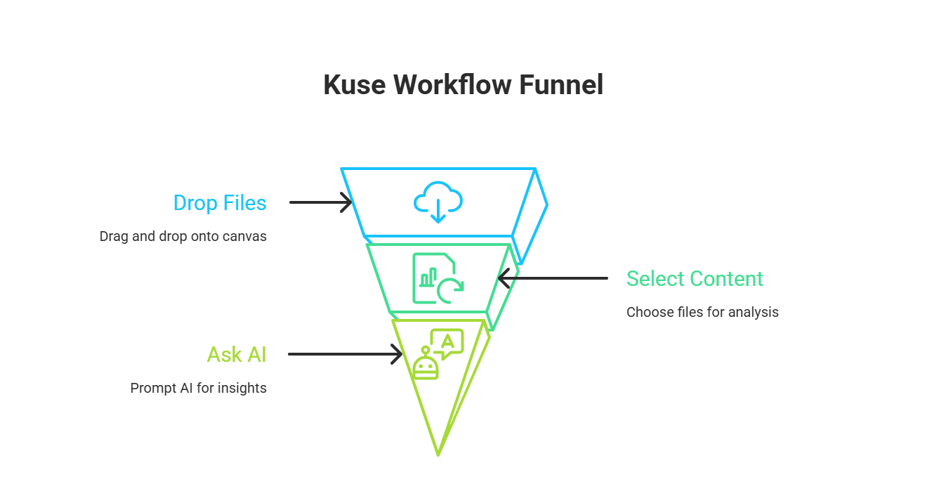 Kuse AI 3-Step Workflow Visualization