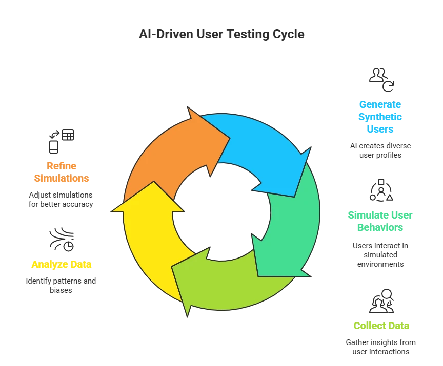 AI-Powered Synthetic Users Interface
