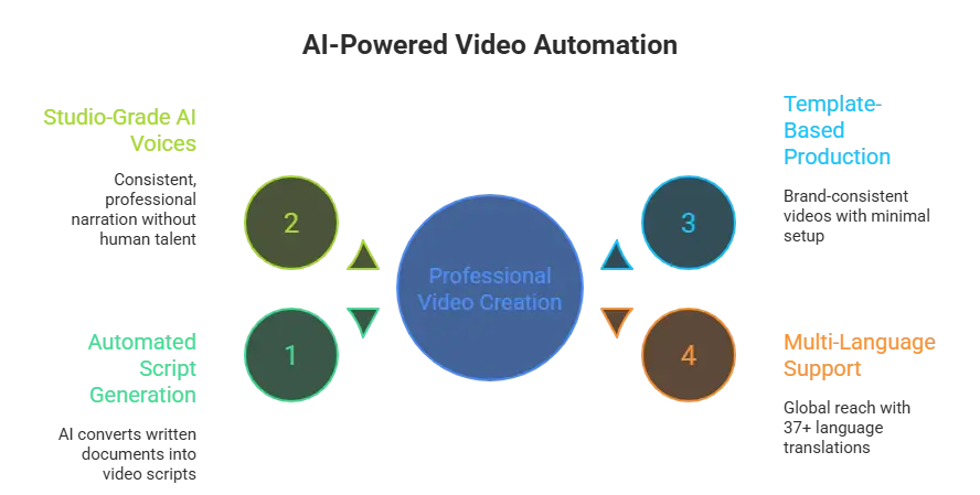AI-Powered Video Automation Dashboard