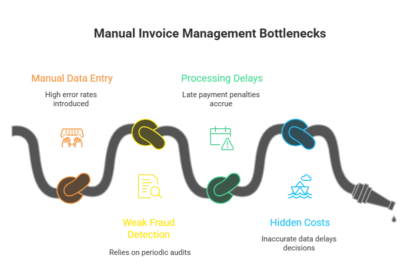 Manual Invoice Management Problems
