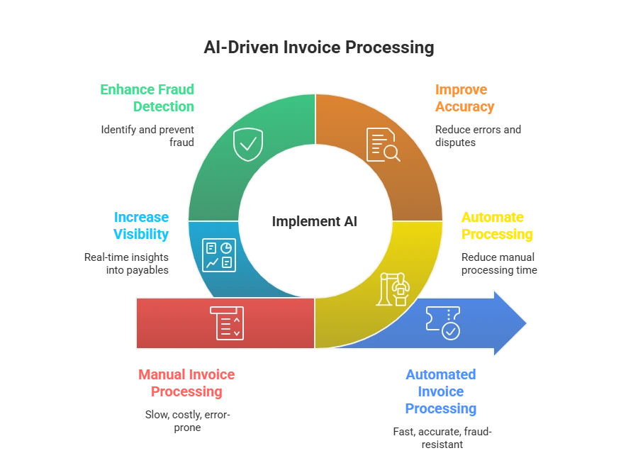 ROI and Cost Reduction Benefits