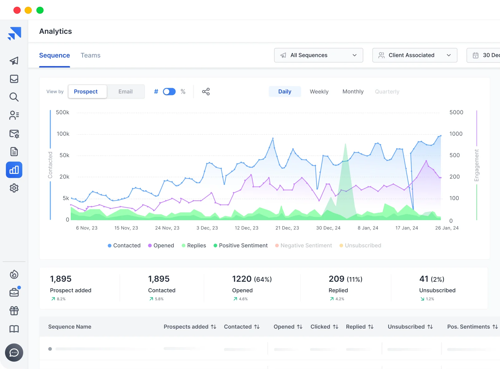 SalesHandy analytics dashboard showing email deliverability metrics and campaign performance data