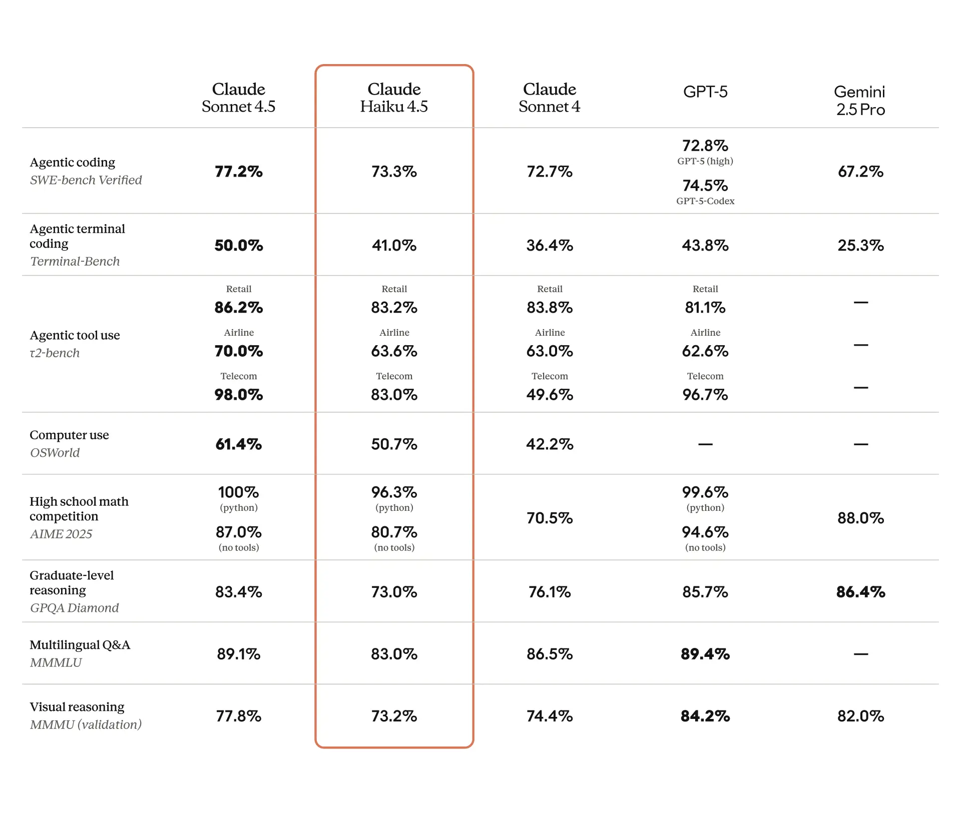 Claude Haiku 4.5 benchmark performance comparison showing 73.3% score on SWE-bench Verified