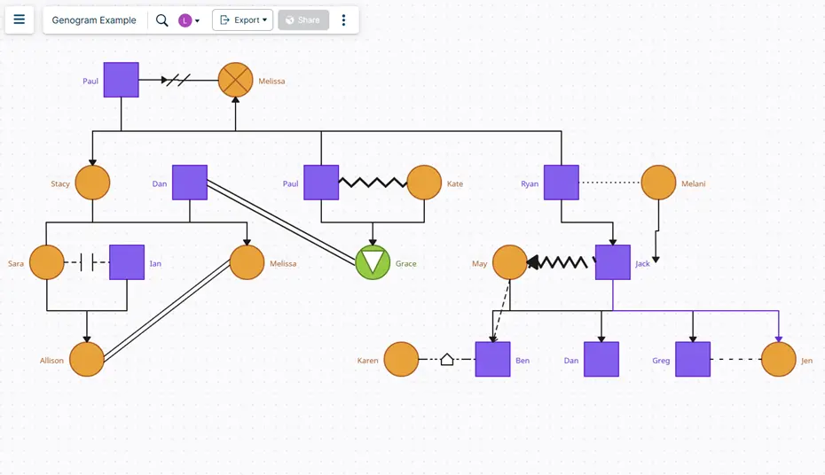 Organizational chart and genogram examples showing relationship mapping capabilities in Creately