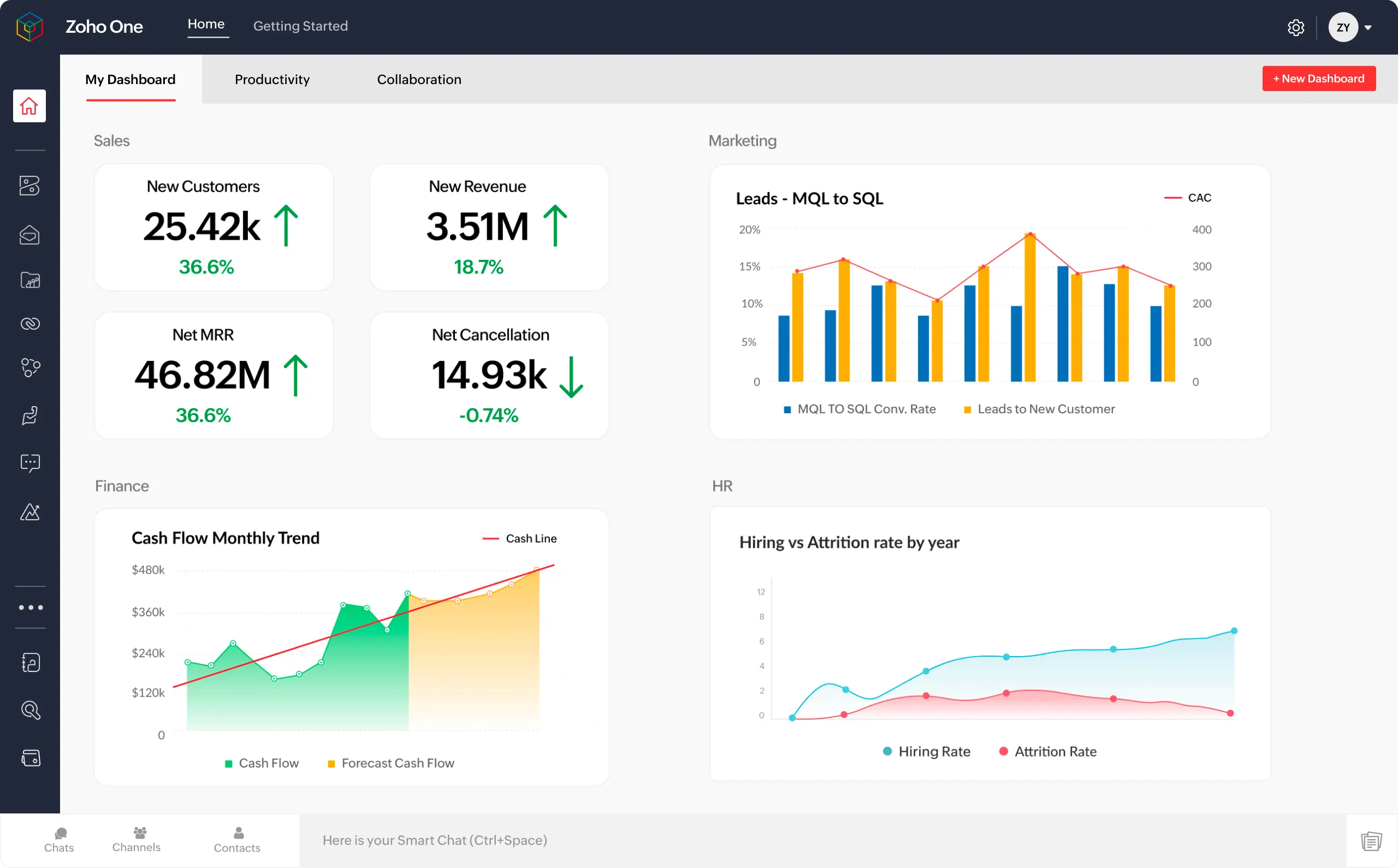 Zoho One unified dashboard showing multiple integrated business applications