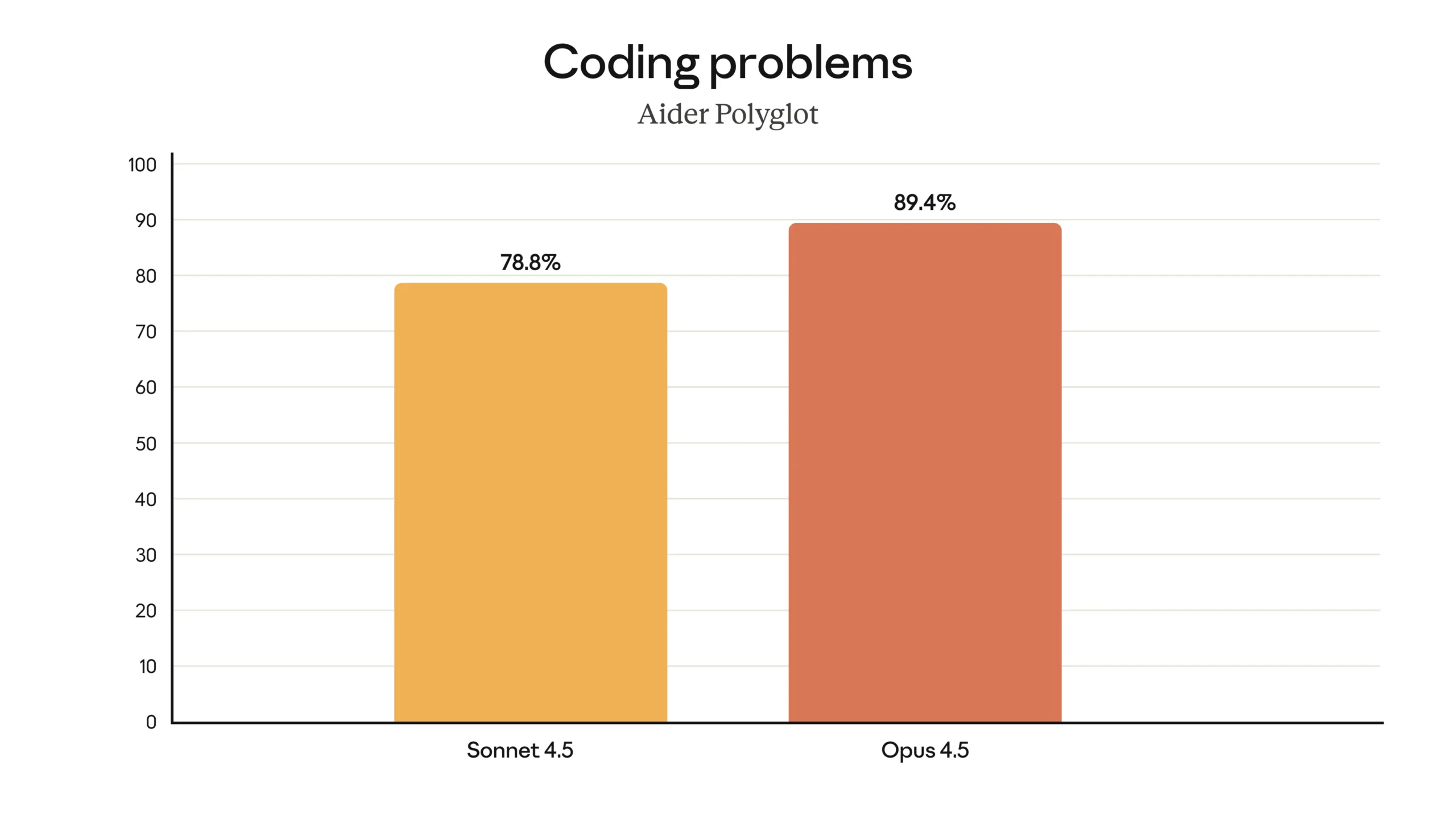 Aider Polyglot benchmark comparison showing Claude Opus 4.5 at 89.4% and Sonnet 4.5 at 78.8% coding success rate