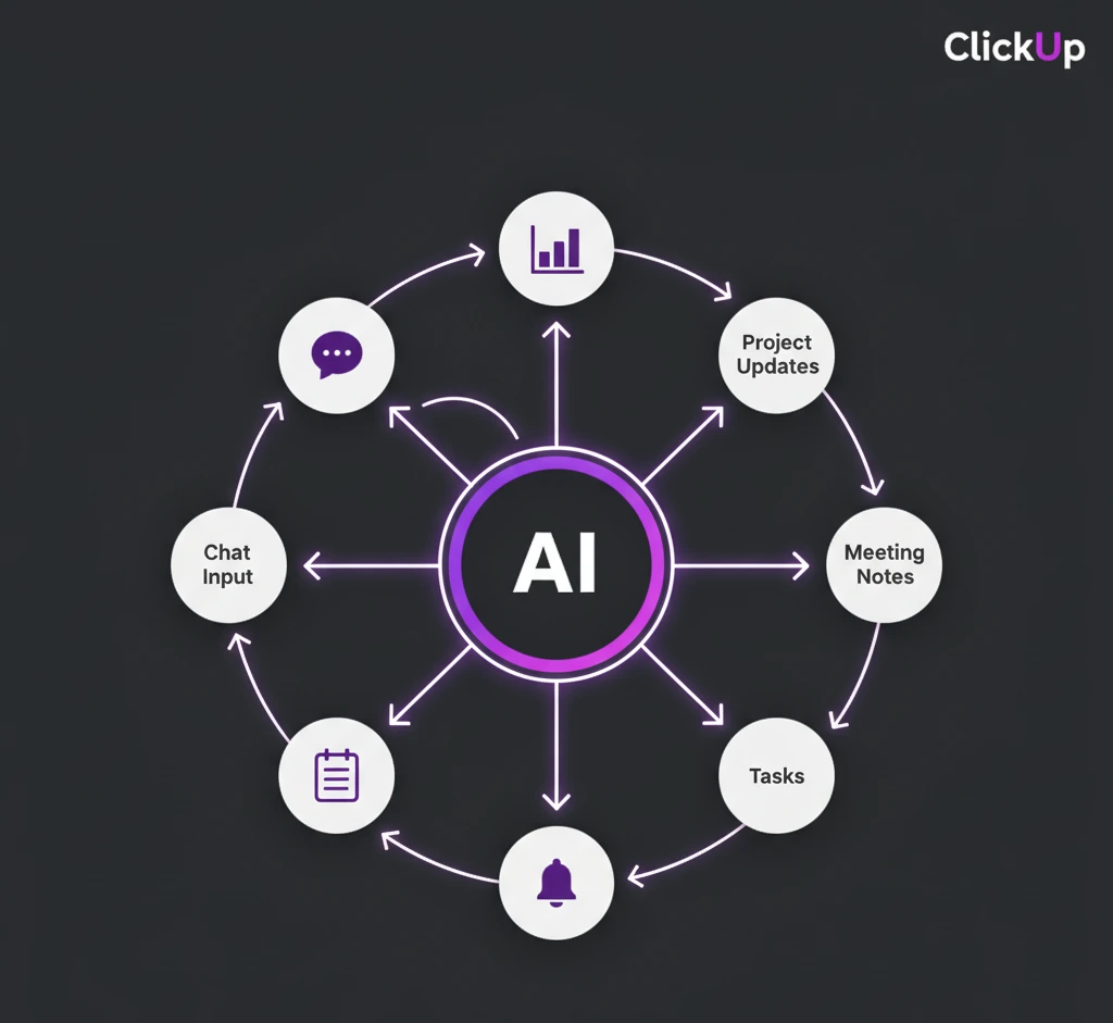 ClickUp AI automation workflow visualization showing task processing