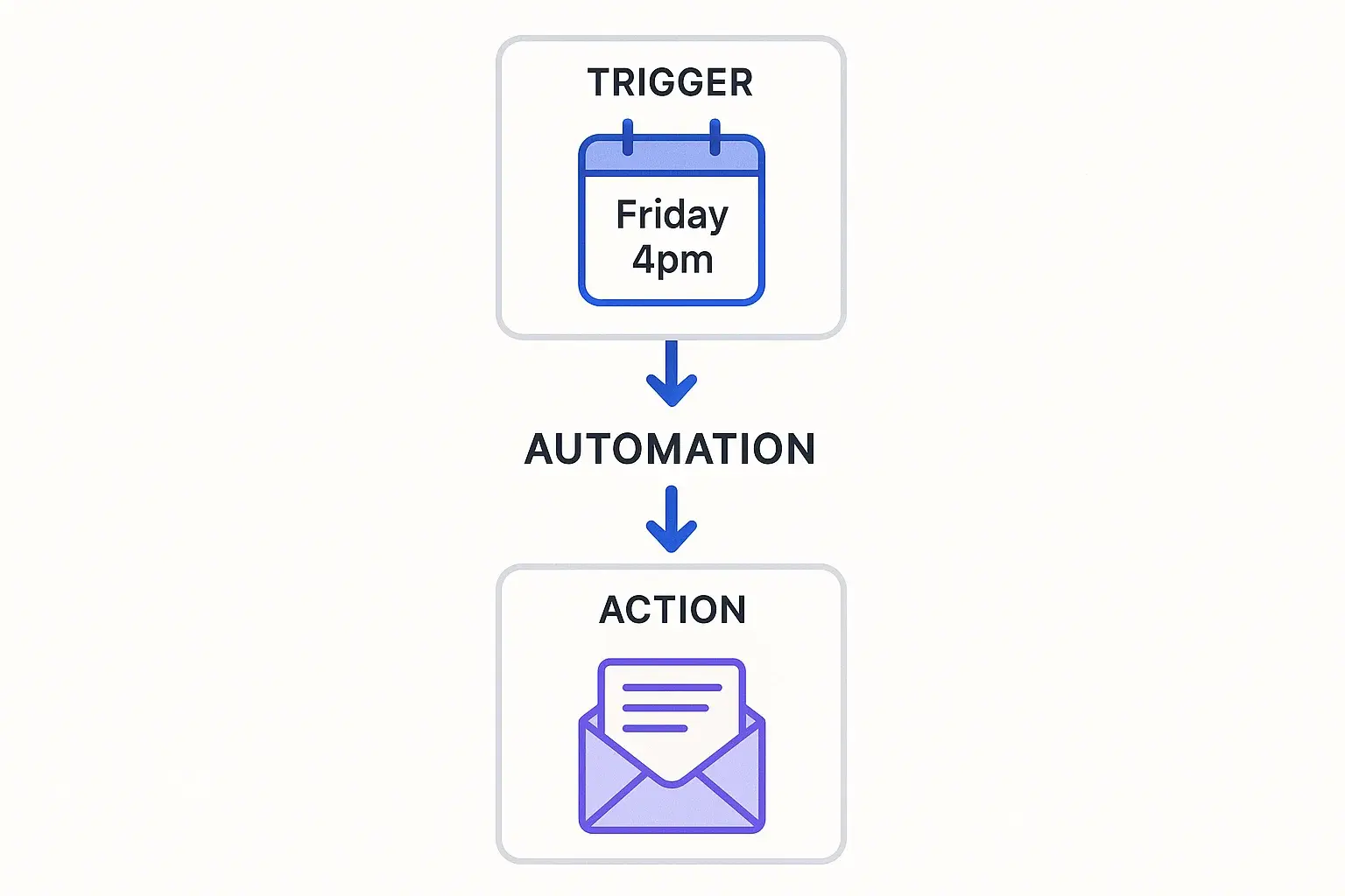 Flowchart diagram showing automated campaign launch workflow with task dependencies