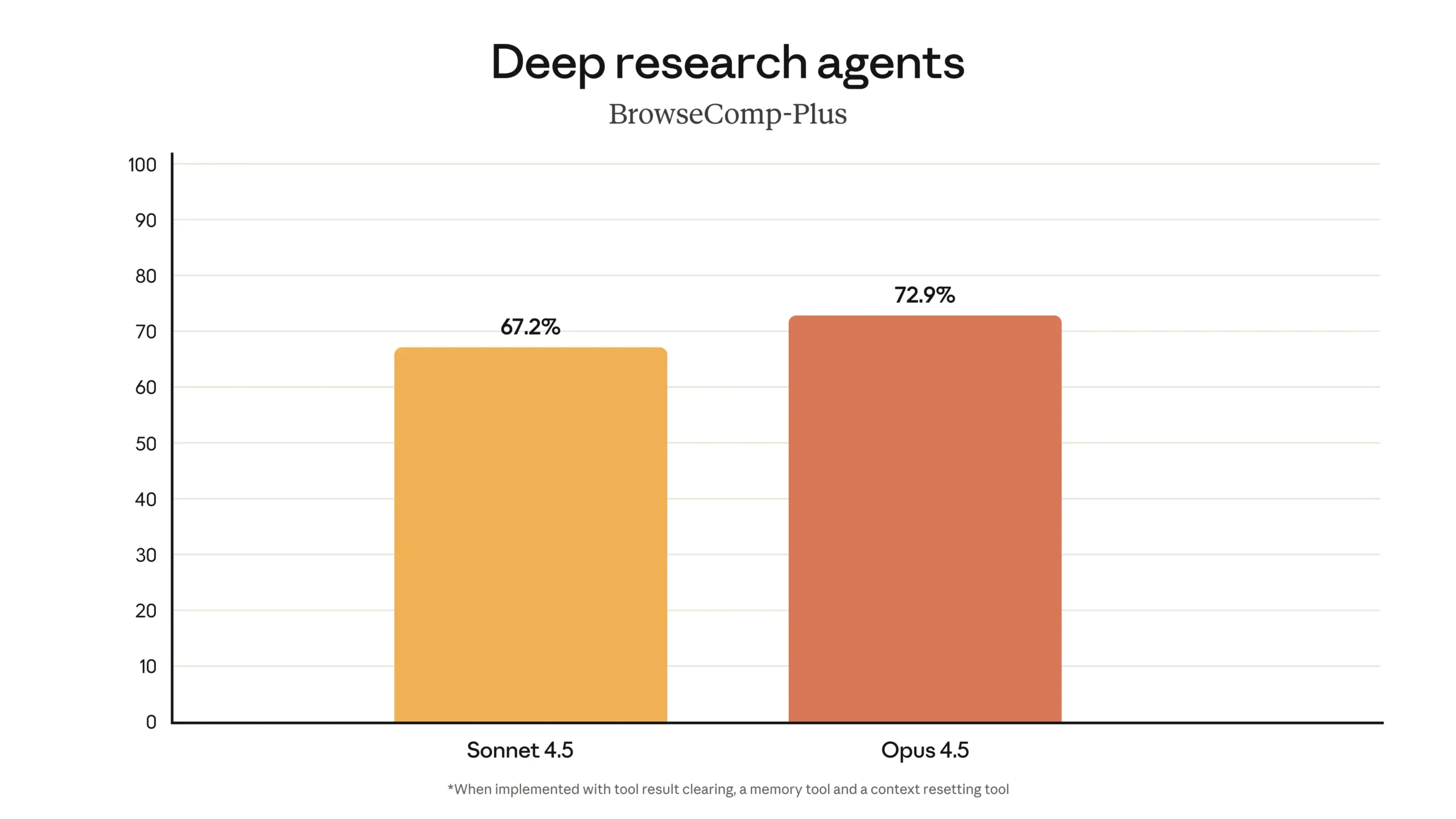 BrowseComp-Plus deep research agents benchmark showing Opus 4.5 at 72.9% versus Sonnet 4.5 at 67.2%