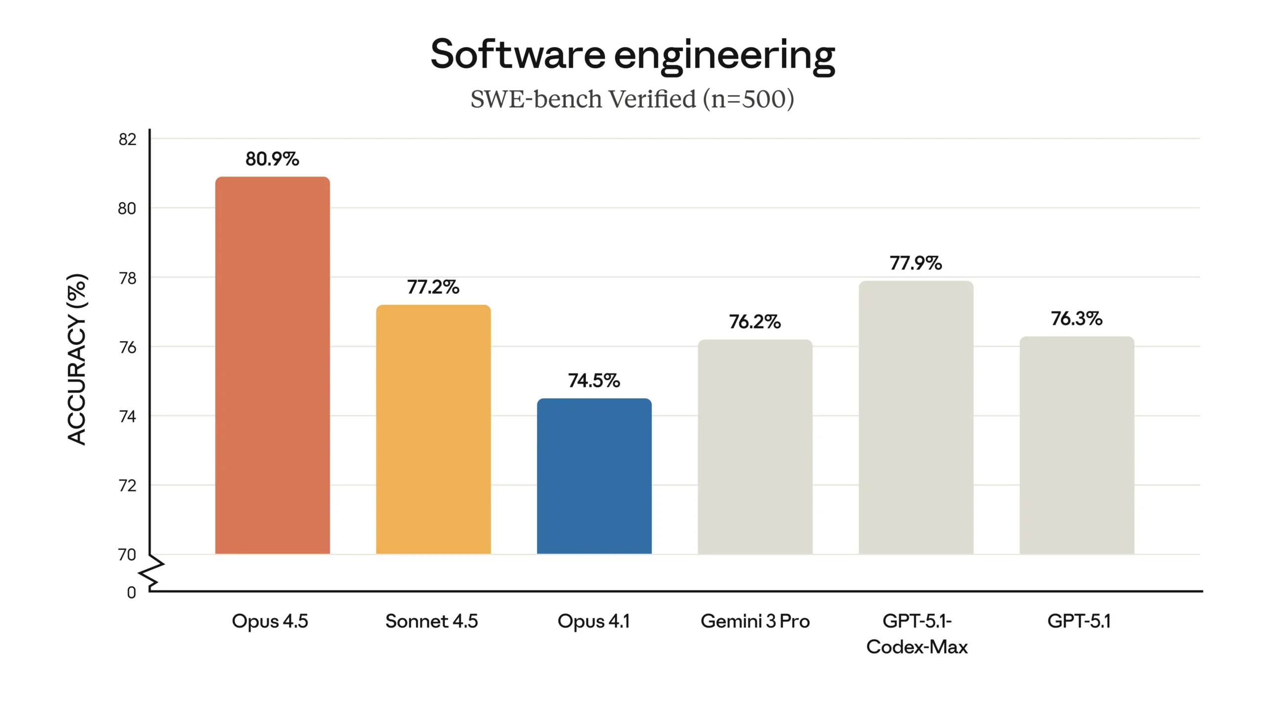 SWE-bench Verified results showing Claude Opus 4.5 at 80.9% leading all competitors in software engineering tasks