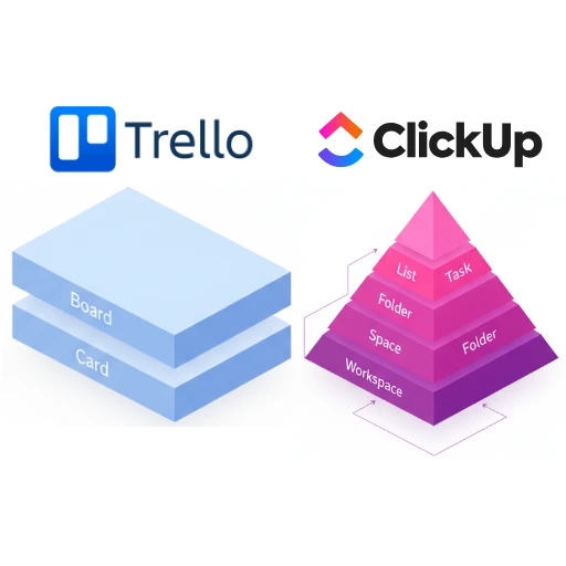 Mental model shift from Trello to ClickUp hierarchy