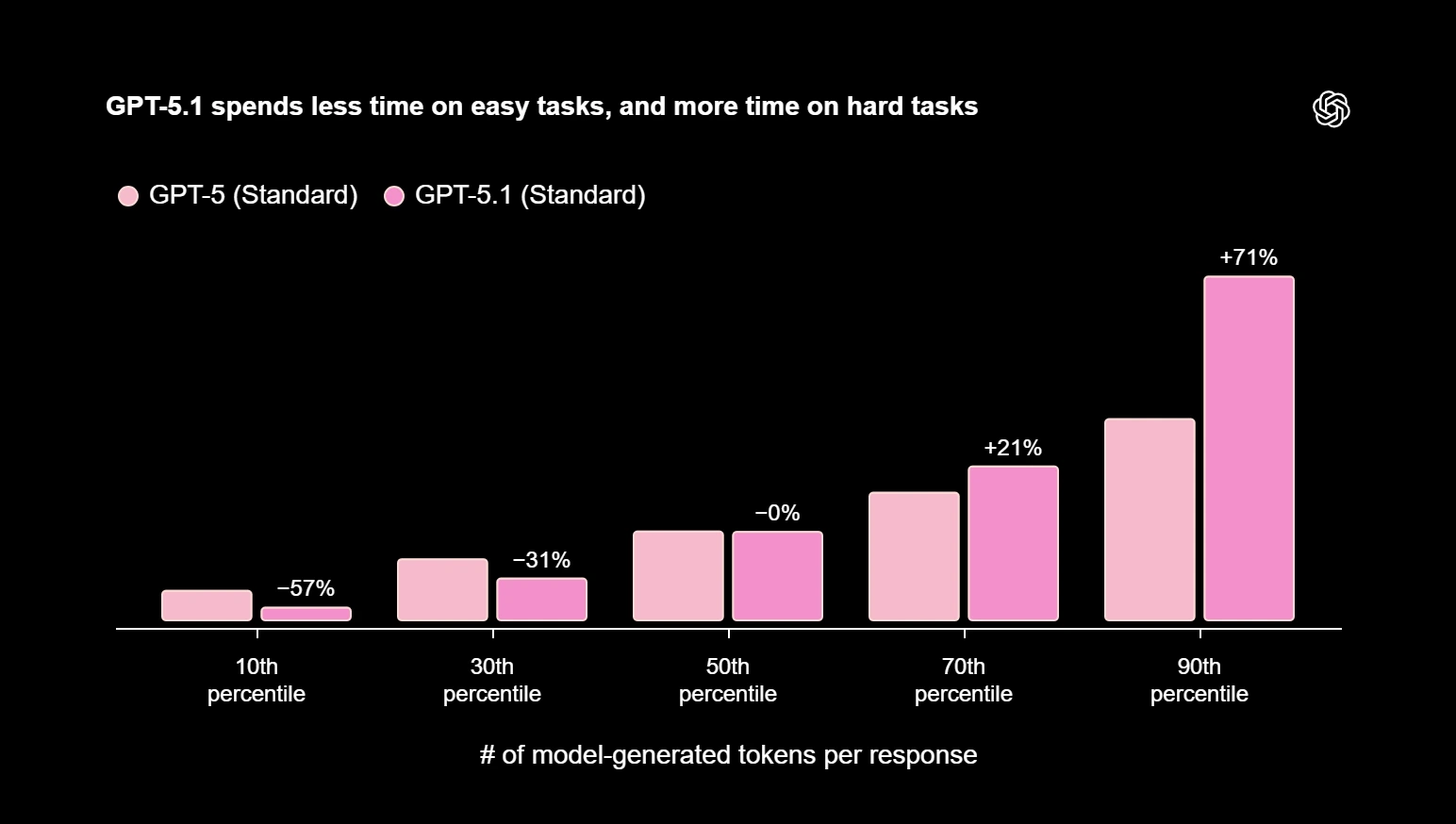 Graph showing how GPT-5.1 dynamically allocates thinking time based on task complexity
