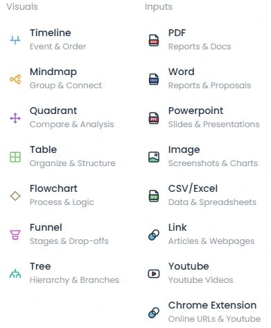 MyLens AI visualization types showing mind maps, timelines, and flowcharts