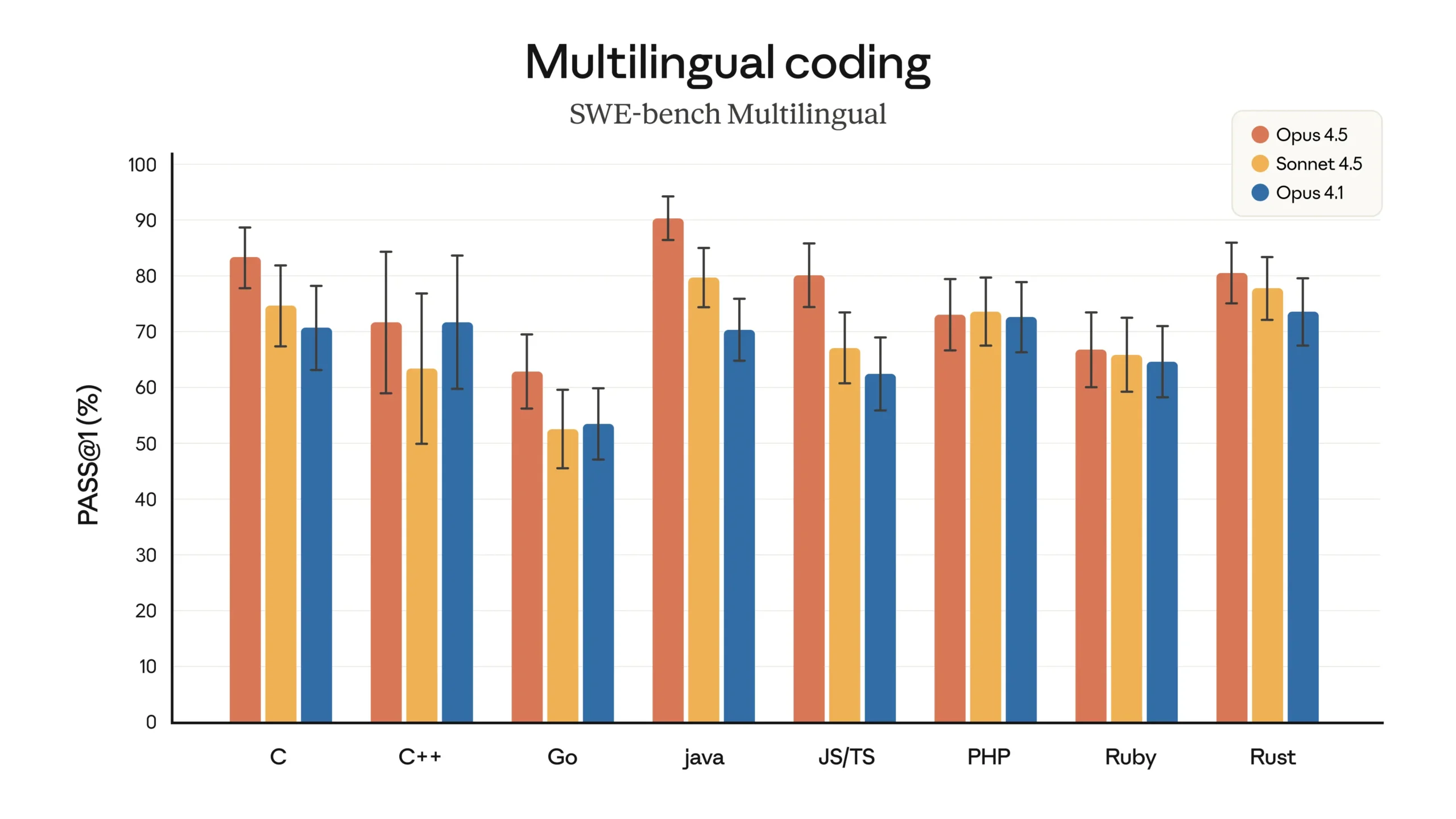 SWE-bench Multilingual comparison showing Opus 4.5, Sonnet 4.5, and Opus 4.1 performance across eight programming languages