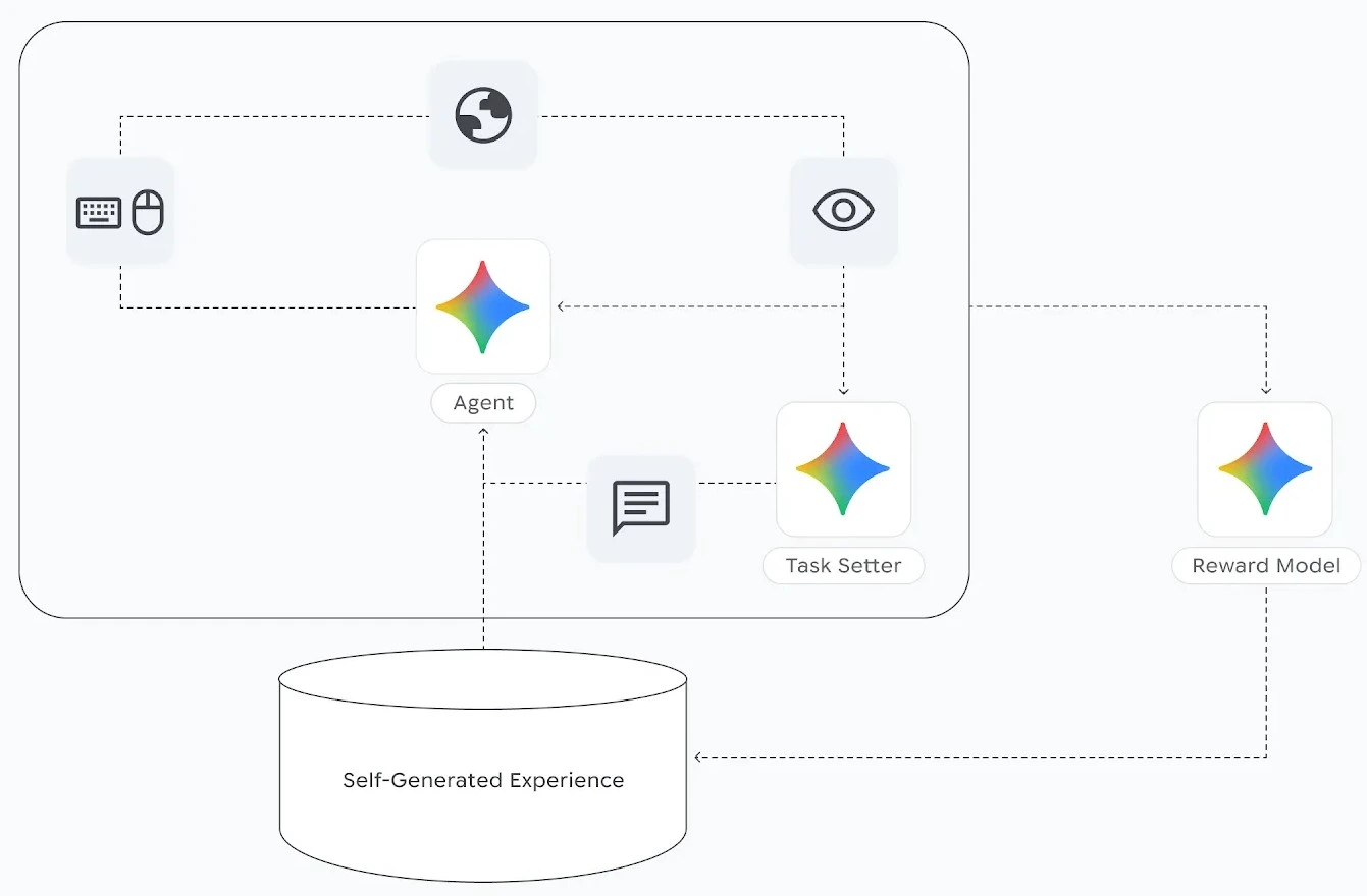Diagram illustrating SIMA 2's self-improvement cycle through autonomous learning and adaptation