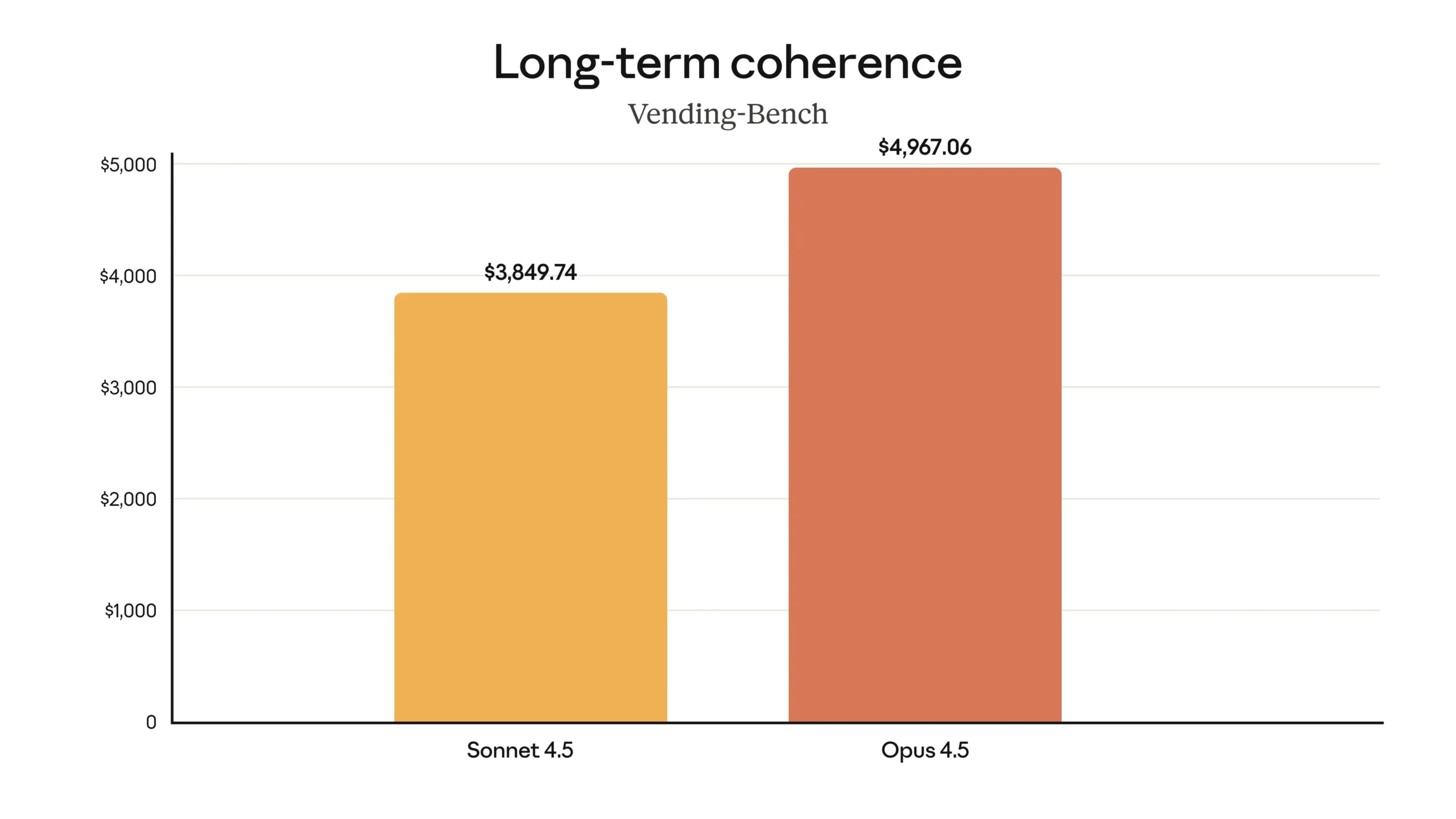 Vending-Bench long-term coherence results showing Opus 4.5 at $4,967.06 versus Sonnet 4.5 at $3,849.74