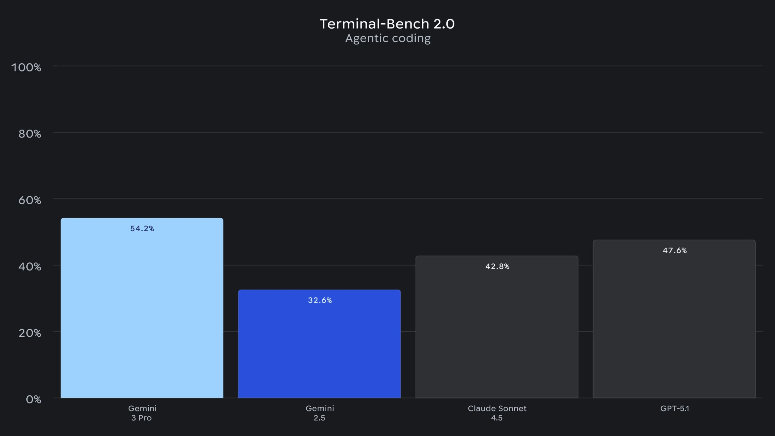 Terminal-Bench 2.0 results showing Gemini 3 Pro achieving 54.2% score in agentic coding tasks