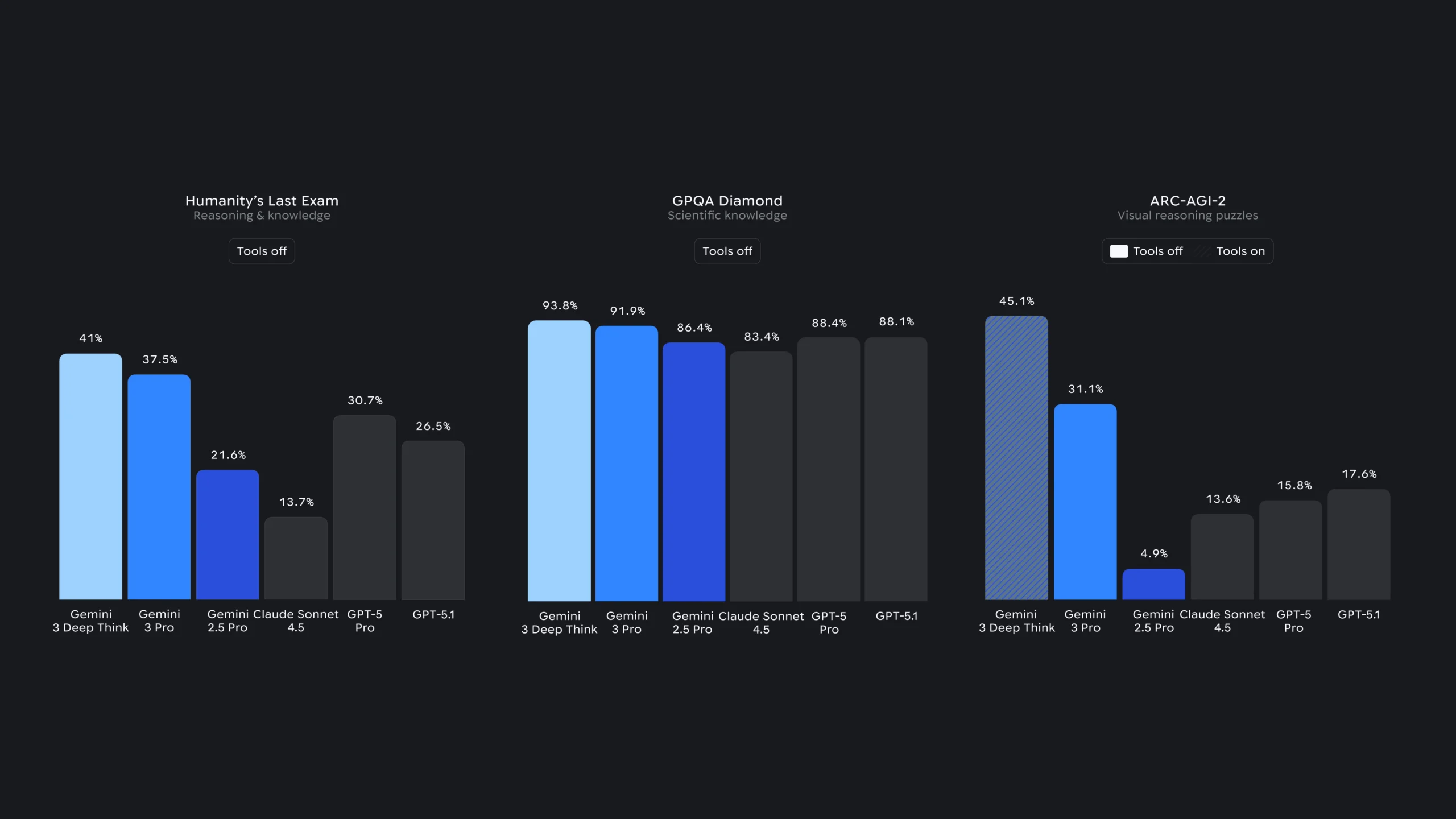 ARC-AGI-2 visual reasoning benchmark showing Gemini 3 Deep Think achieving 45.1% score
