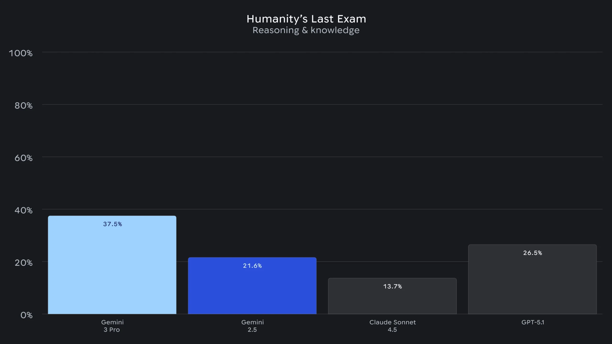 Advanced reasoning benchmarks comparing Gemini 3 Pro performance across multiple AI models