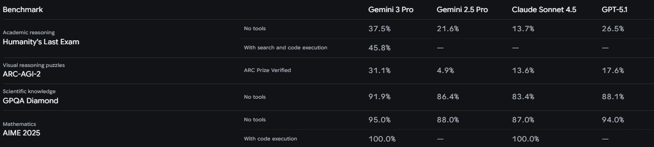 Comprehensive benchmark comparison table showing Gemini 3 Pro performance across all major tests