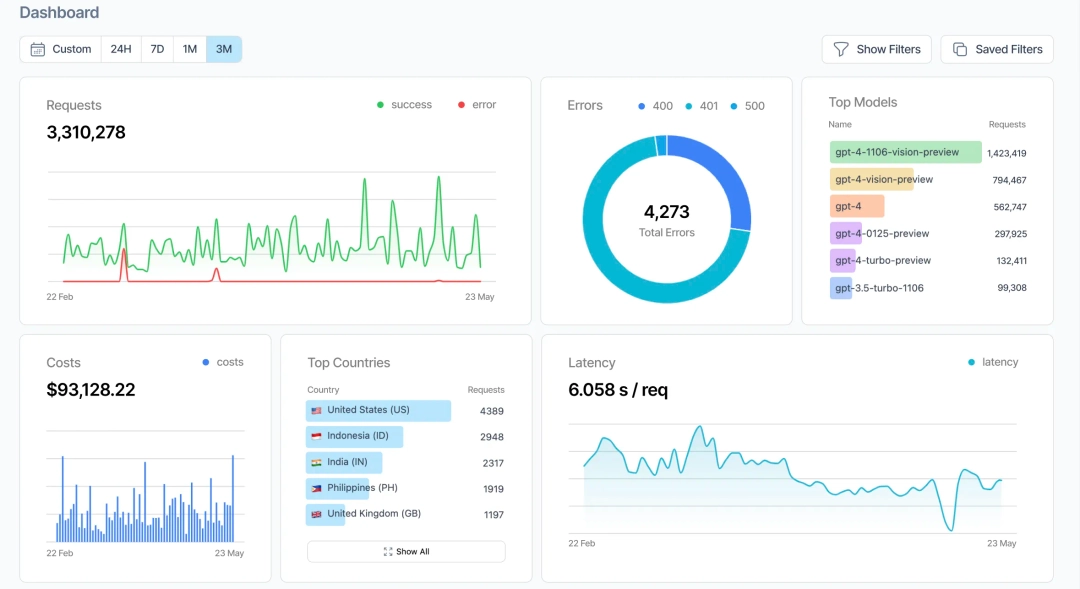 Helicone AI dashboard showing real-time LLM request monitoring, token usage, and cost analytics