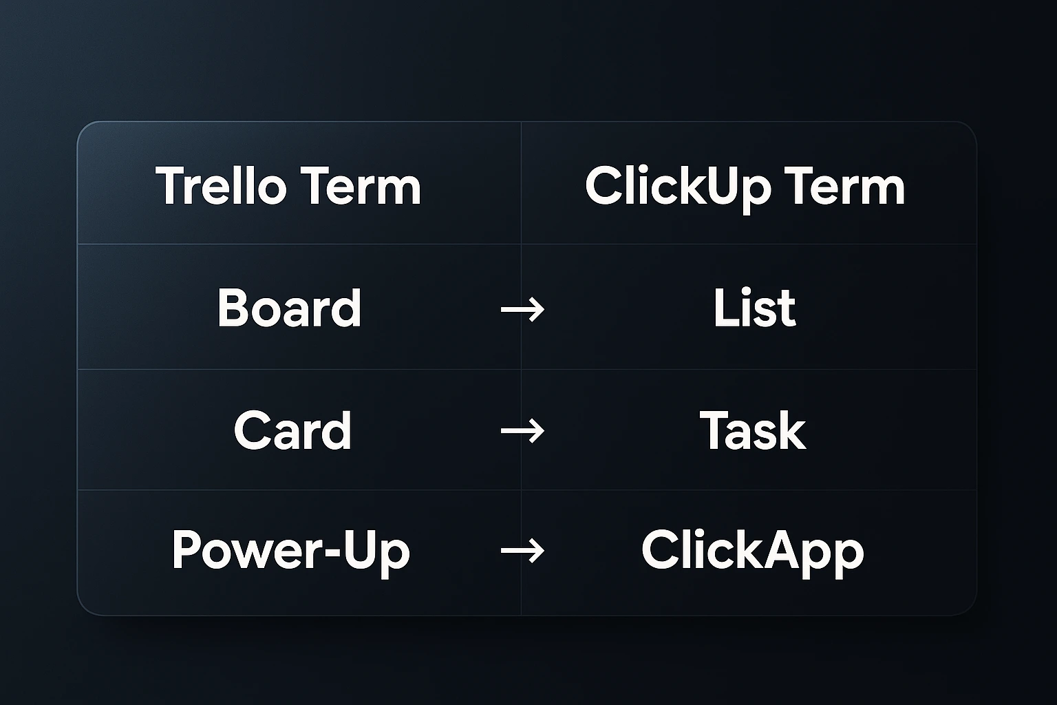 Trello to ClickUp terminology comparison diagram